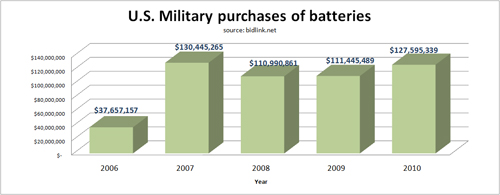 battery_2010_annual_500px DLA_battery_sales