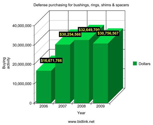DOD_buying_activity_rings_bushings_shims_spacers DOD buying activity for rings, bushings, shims & spacers
