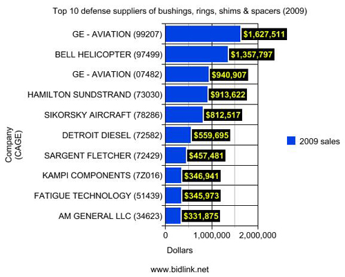top_10_suppliers_bushings_rings_shims_spacers Top 10 defense suppliers of bushings, rings, shims & spacers (by sales)