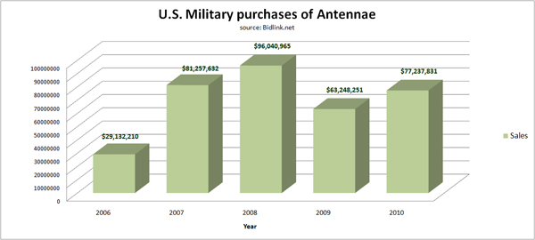 antennae_2010_annual_600px Defense department antenna buying activity for 2006-2009