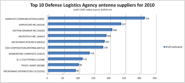top_2010_antennae_cont_600px 2010 Top 10 Antenna suppliers to U.S. Defense Department