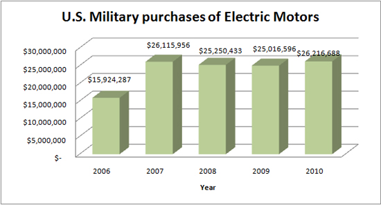 DLA_Motor_purchases DLA Motor Purchases - Source bidlink.net