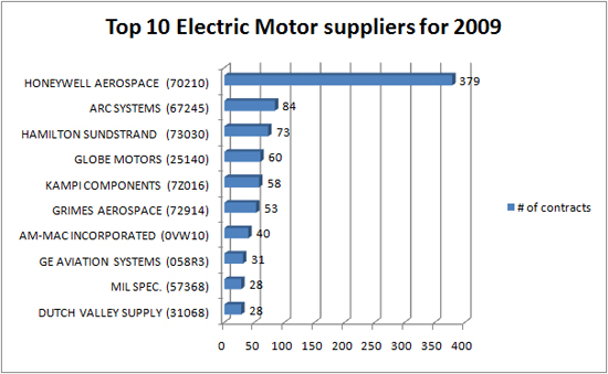 Top_10_electric_motor_suppliers Top 10 DLA electric motor suppliers