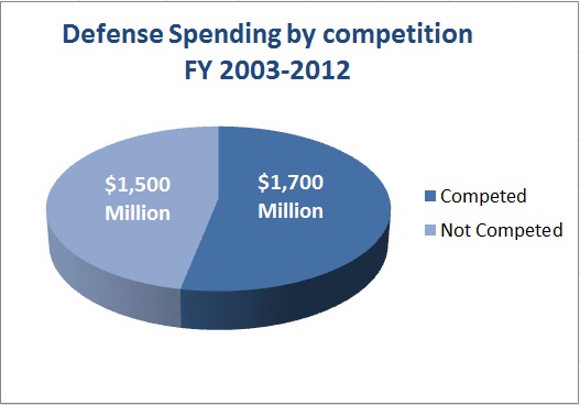 defense_spending_by_competition_2003_2012_bidlink