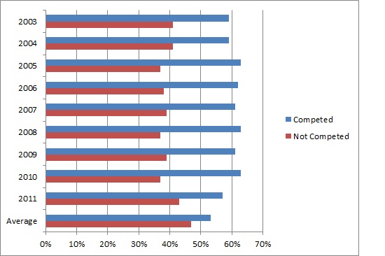 defense_spending_competition_annual_breakdown_bidlink Percentage of competition for defense contracts by year 2003-2012
