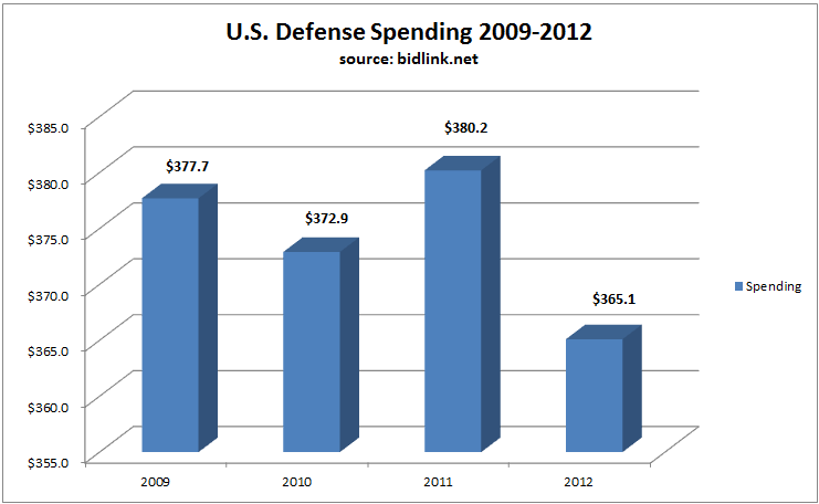 US Defense spending 2009-2012 US Defense spending 2009-2012