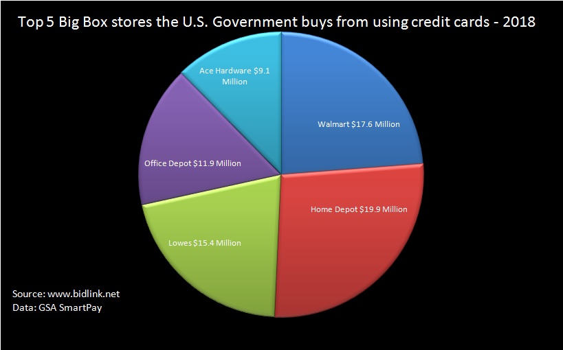 top 5 box stores