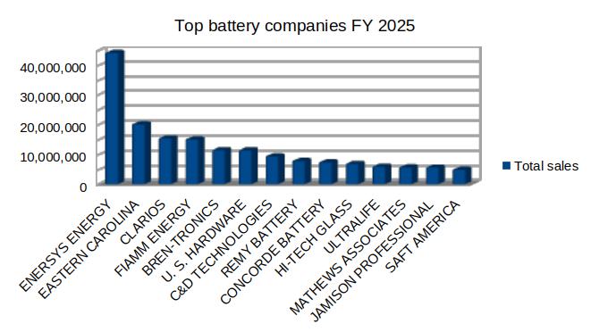 Top DOD battery companies