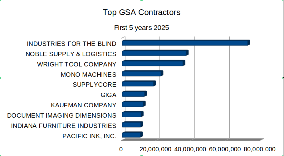 GSA Top Suppliers (in dollars)