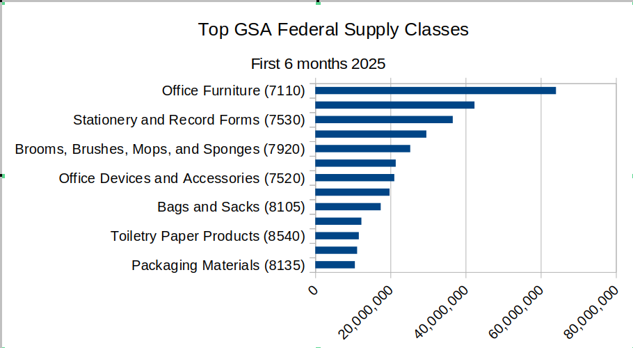 Top FSCs from GSA (in dollars)